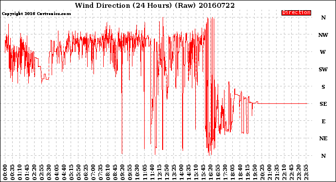 Milwaukee Weather Wind Direction<br>(24 Hours) (Raw)