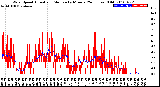 Milwaukee Weather Wind Speed<br>Actual and Median<br>by Minute<br>(24 Hours) (Old)