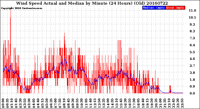 Milwaukee Weather Wind Speed<br>Actual and Median<br>by Minute<br>(24 Hours) (Old)