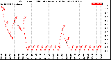 Milwaukee Weather Wind Speed<br>10 Minute Average<br>(4 Hours)