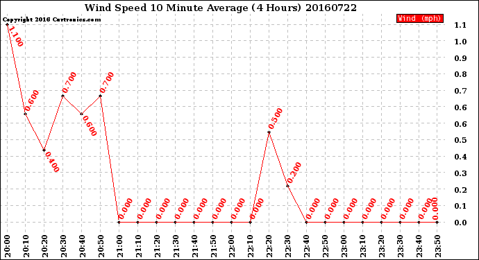 Milwaukee Weather Wind Speed<br>10 Minute Average<br>(4 Hours)