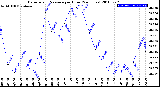 Milwaukee Weather Barometric Pressure<br>per Hour<br>(24 Hours)