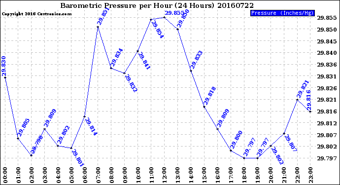 Milwaukee Weather Barometric Pressure<br>per Hour<br>(24 Hours)