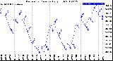 Milwaukee Weather Barometric Pressure<br>Daily High