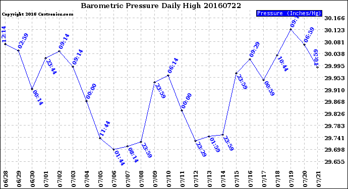 Milwaukee Weather Barometric Pressure<br>Daily High