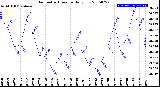 Milwaukee Weather Barometric Pressure<br>Daily Low