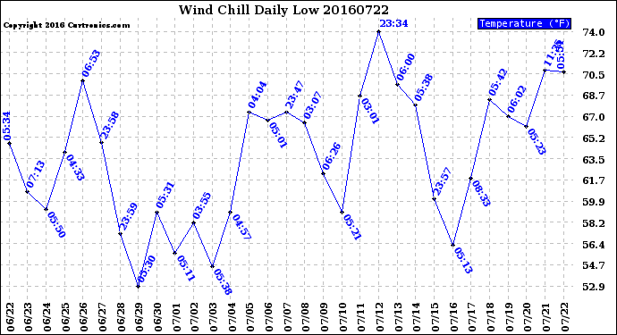 Milwaukee Weather Wind Chill<br>Daily Low