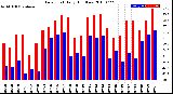 Milwaukee Weather Dew Point<br>Daily High/Low