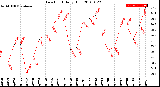 Milwaukee Weather Dew Point<br>Daily High