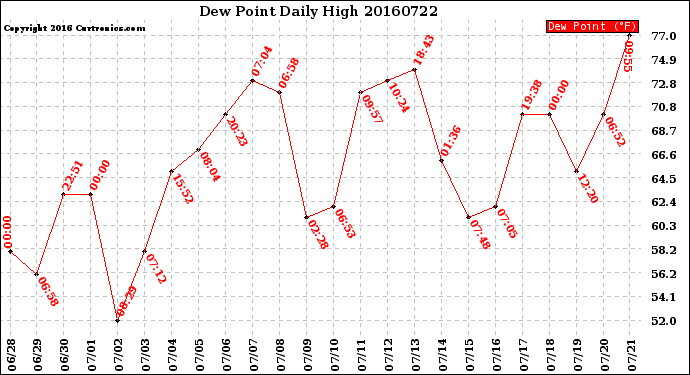 Milwaukee Weather Dew Point<br>Daily High