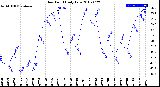 Milwaukee Weather Dew Point<br>Daily Low