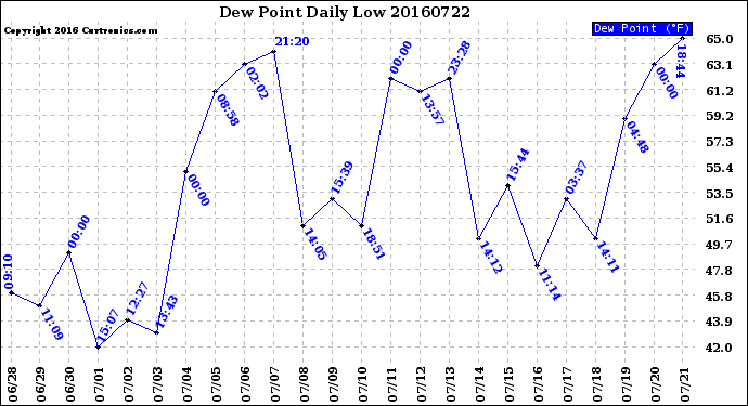 Milwaukee Weather Dew Point<br>Daily Low