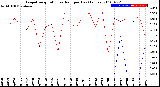 Milwaukee Weather Evapotranspiration<br>vs Rain per Day<br>(Inches)