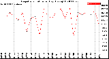 Milwaukee Weather Evapotranspiration<br>per Day (Ozs sq/ft)