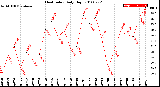 Milwaukee Weather Heat Index<br>Daily High