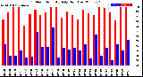 Milwaukee Weather Outdoor Humidity<br>Daily High/Low