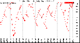 Milwaukee Weather Outdoor Humidity<br>Daily High