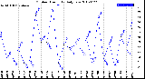 Milwaukee Weather Outdoor Humidity<br>Daily Low