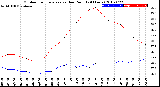 Milwaukee Weather Outdoor Temperature<br>vs Dew Point<br>(24 Hours)