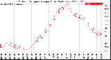 Milwaukee Weather Outdoor Temperature<br>per Hour<br>(24 Hours)