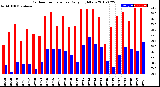 Milwaukee Weather Outdoor Temperature<br>Daily High/Low