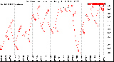 Milwaukee Weather Outdoor Temperature<br>Daily High