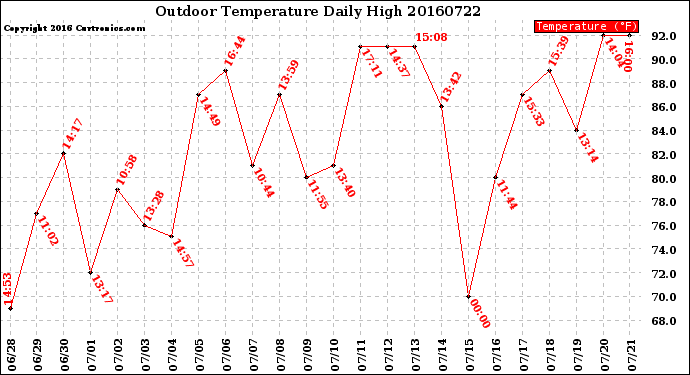Milwaukee Weather Outdoor Temperature<br>Daily High