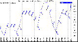 Milwaukee Weather Outdoor Temperature<br>Daily Low