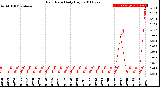 Milwaukee Weather Rain Rate<br>Daily High