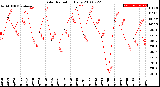 Milwaukee Weather Solar Radiation<br>Daily