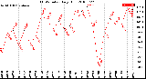 Milwaukee Weather THSW Index<br>Daily High