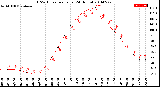 Milwaukee Weather THSW Index<br>per Hour<br>(24 Hours)