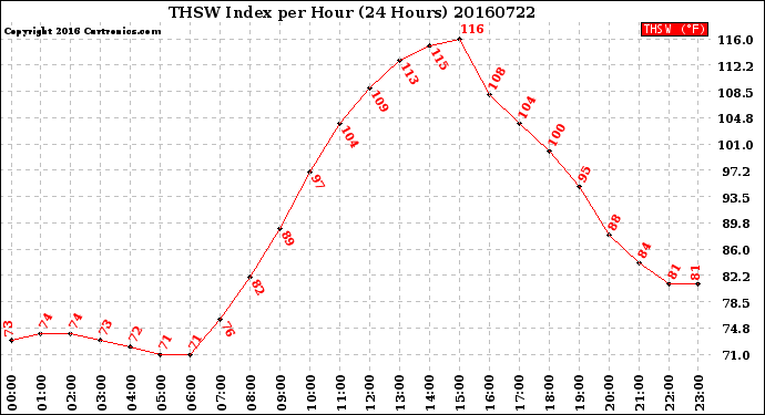 Milwaukee Weather THSW Index<br>per Hour<br>(24 Hours)