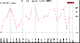 Milwaukee Weather Wind Direction<br>(By Day)