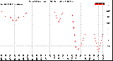 Milwaukee Weather Wind Direction<br>(24 Hours)