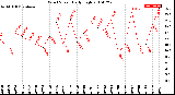 Milwaukee Weather Wind Speed<br>Daily High