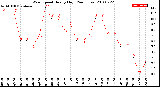 Milwaukee Weather Wind Speed<br>Hourly High<br>(24 Hours)