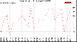 Milwaukee Weather Wind Direction<br>Daily High