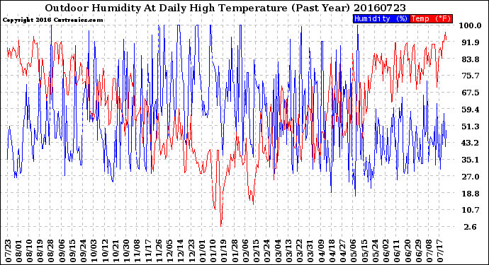 Milwaukee Weather Outdoor Humidity<br>At Daily High<br>Temperature<br>(Past Year)