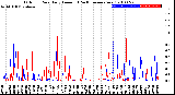 Milwaukee Weather Outdoor Rain<br>Daily Amount<br>(Past/Previous Year)