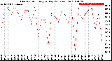 Milwaukee Weather Solar Radiation<br>Avg per Day W/m2/minute