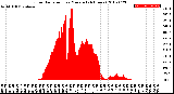 Milwaukee Weather Solar Radiation<br>per Minute<br>(24 Hours)