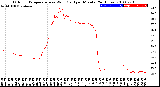 Milwaukee Weather Outdoor Temperature<br>vs Wind Chill<br>per Minute<br>(24 Hours)