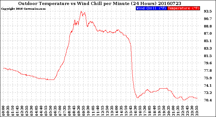 Milwaukee Weather Outdoor Temperature<br>vs Wind Chill<br>per Minute<br>(24 Hours)