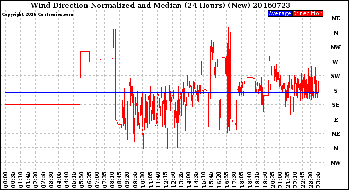 Milwaukee Weather Wind Direction<br>Normalized and Median<br>(24 Hours) (New)