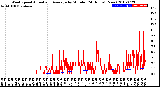 Milwaukee Weather Wind Speed<br>Actual and Average<br>by Minute<br>(24 Hours) (New)