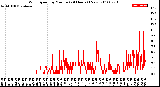 Milwaukee Weather Wind Speed<br>by Minute<br>(24 Hours) (New)