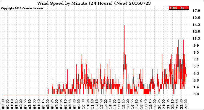 Milwaukee Weather Wind Speed<br>by Minute<br>(24 Hours) (New)