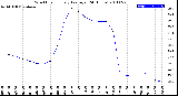 Milwaukee Weather Wind Chill<br>Hourly Average<br>(24 Hours)