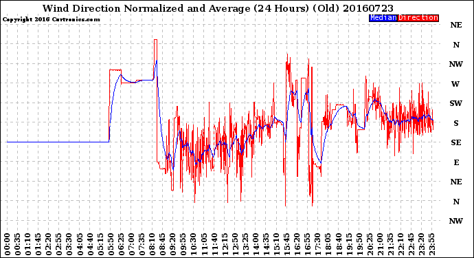 Milwaukee Weather Wind Direction<br>Normalized and Average<br>(24 Hours) (Old)
